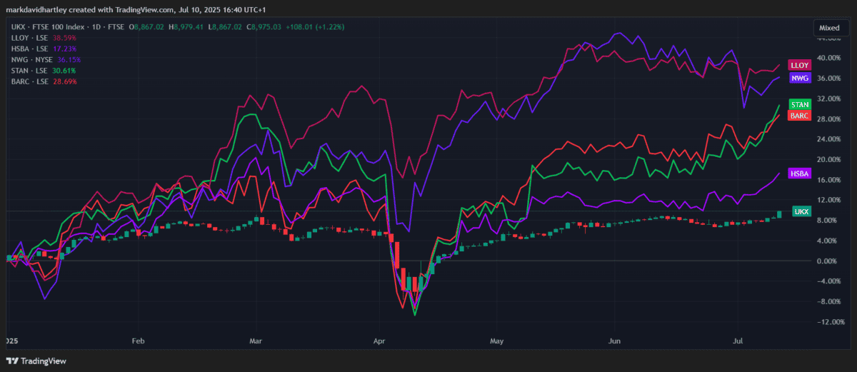 Barclays share price vs other banks