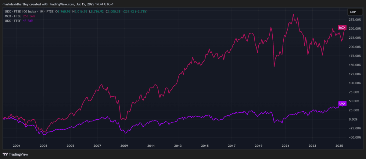 FTSE 250 vs FTSE 100