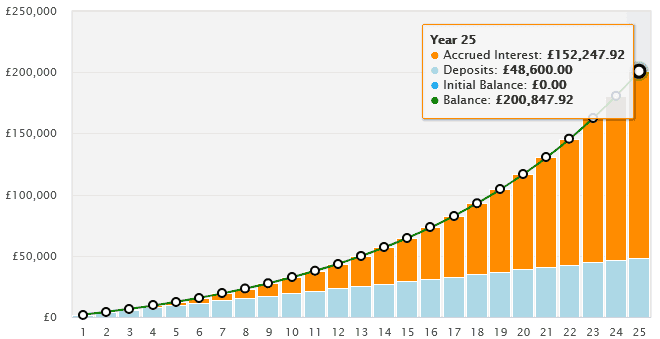 How to target a £1k passive income with a £200k portfolio