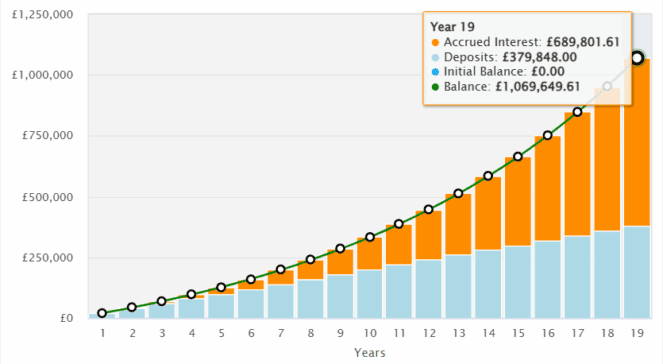 Chart showing how compound interest can accelerate stock market gains over time.
