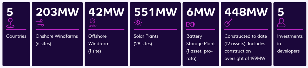 Breakdown of Octopus Renewables Infrastructure Trust's portfolio.