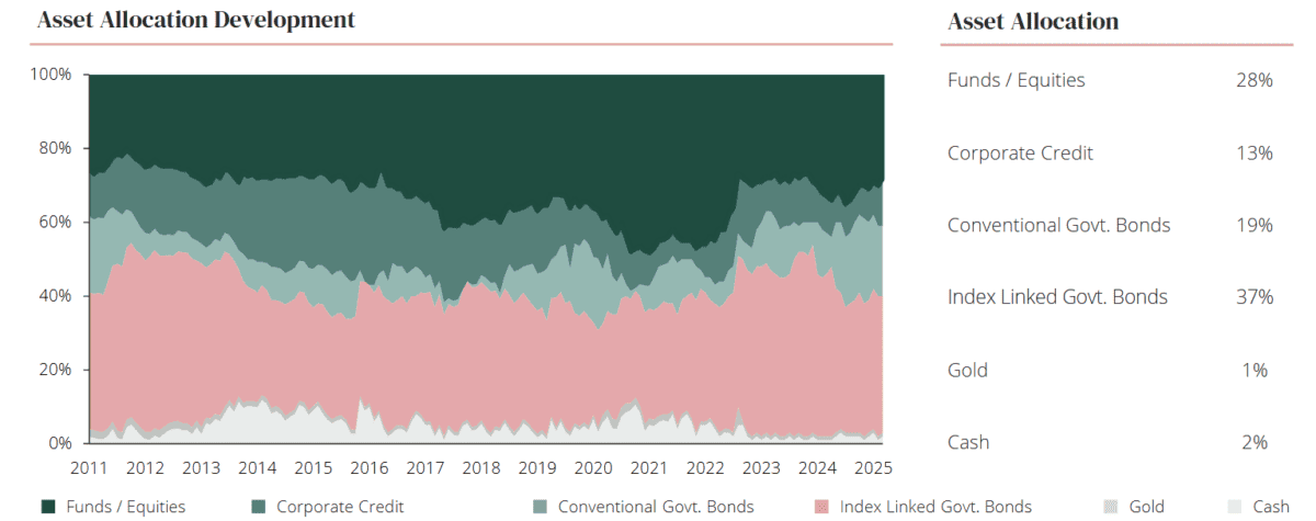 Portfolio holdings of Capital Gearing Trust