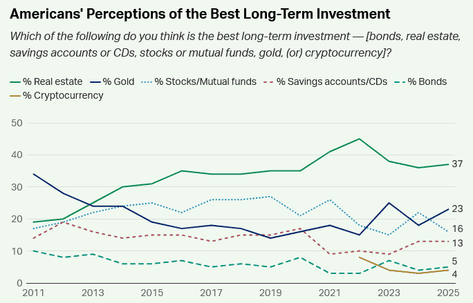 Gold is growing in popularity with US investors