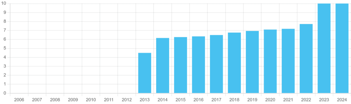 Greencoat UK Wind's dividend history