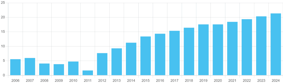 Rising dividends on Legal & General shares