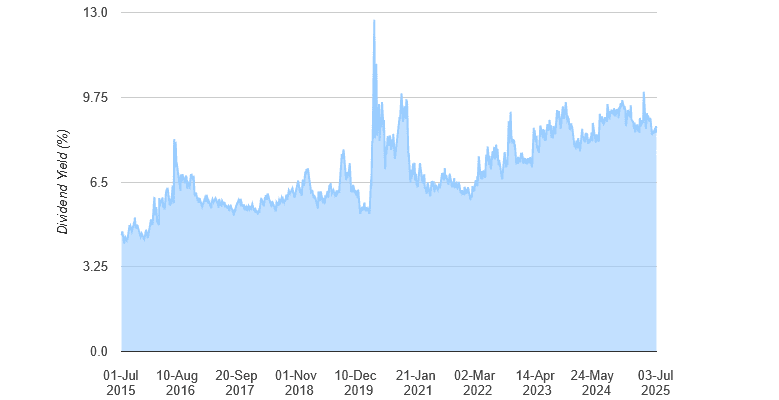 Dividend yields on Legal & General shares