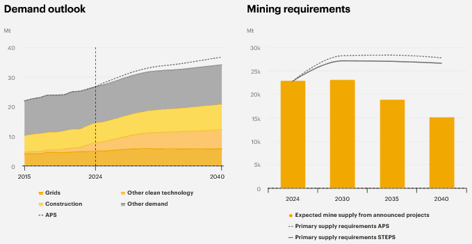 Copper demand and supply estimates