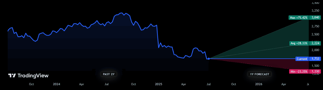 Greggs' share price forecast