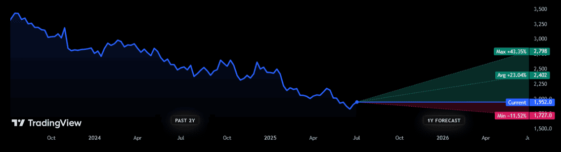 Diageo's share price forecast