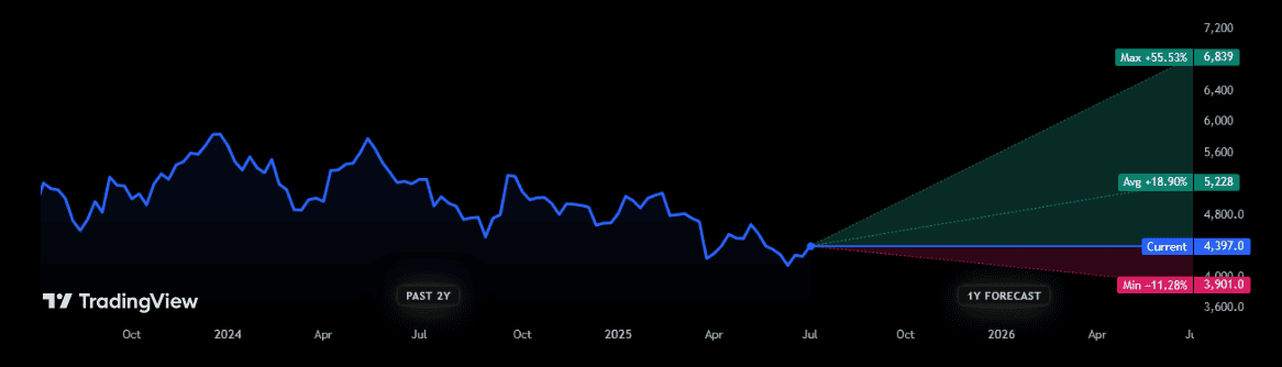 Rio Tinto's share price forecast
