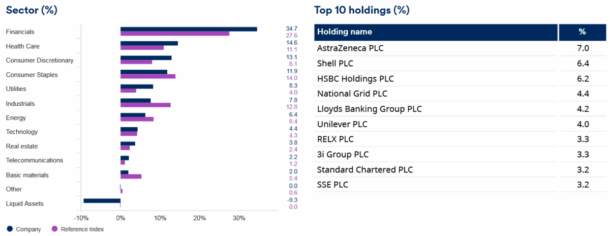 Schroder Income Growth Fund's asset allocation