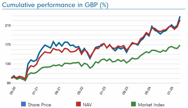 Fidelity Special Values' returns