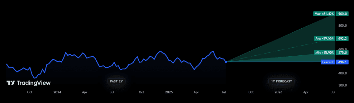 Price forecasts for easyJet shares
