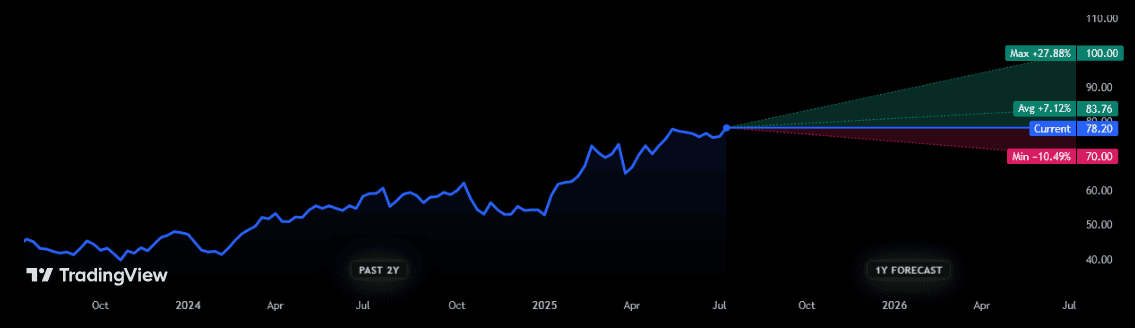 Price forecasts for Lloyds shares