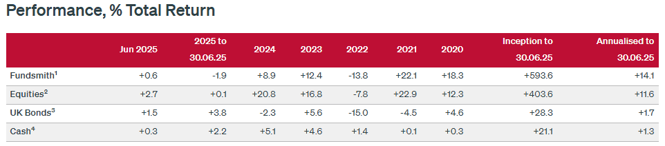 Image showing the performance of Fundsmith Equity Fund between 2020 and 2025.