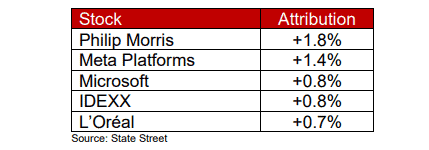 An image showing five top stocks for Fundsmith Equity in 2025.