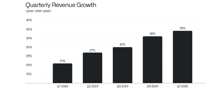 Image showing accelerating Palantir revenue growth.