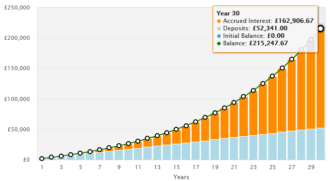 How a regular investment can build a large portfolio over time.
