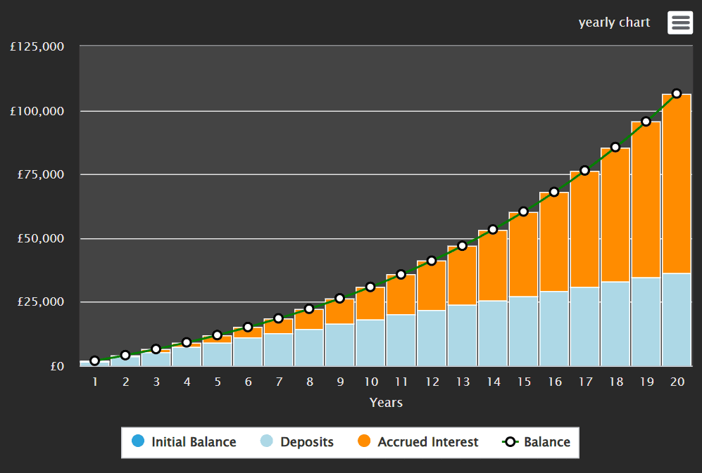 Compounding towards a second income