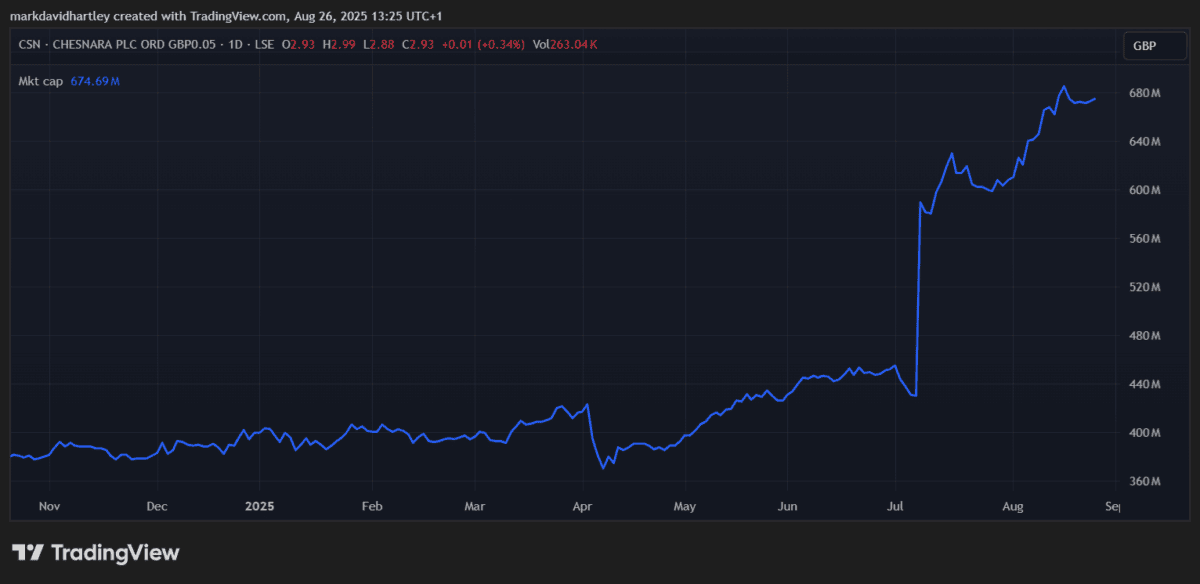 FTSE 250 stock Chesnara Market Cap