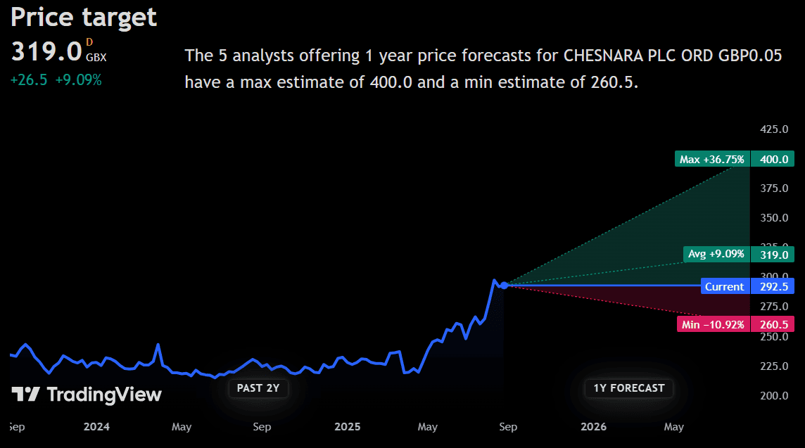 Chesnara 12-month price forecast