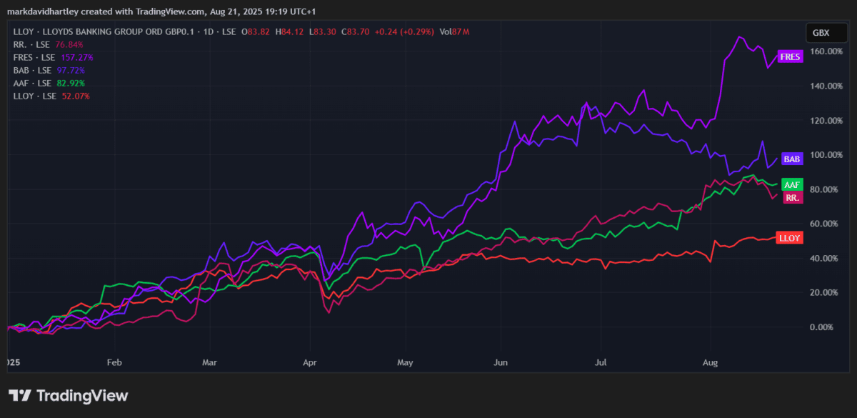 Lloyds shares vs other FTSE 100 leaders