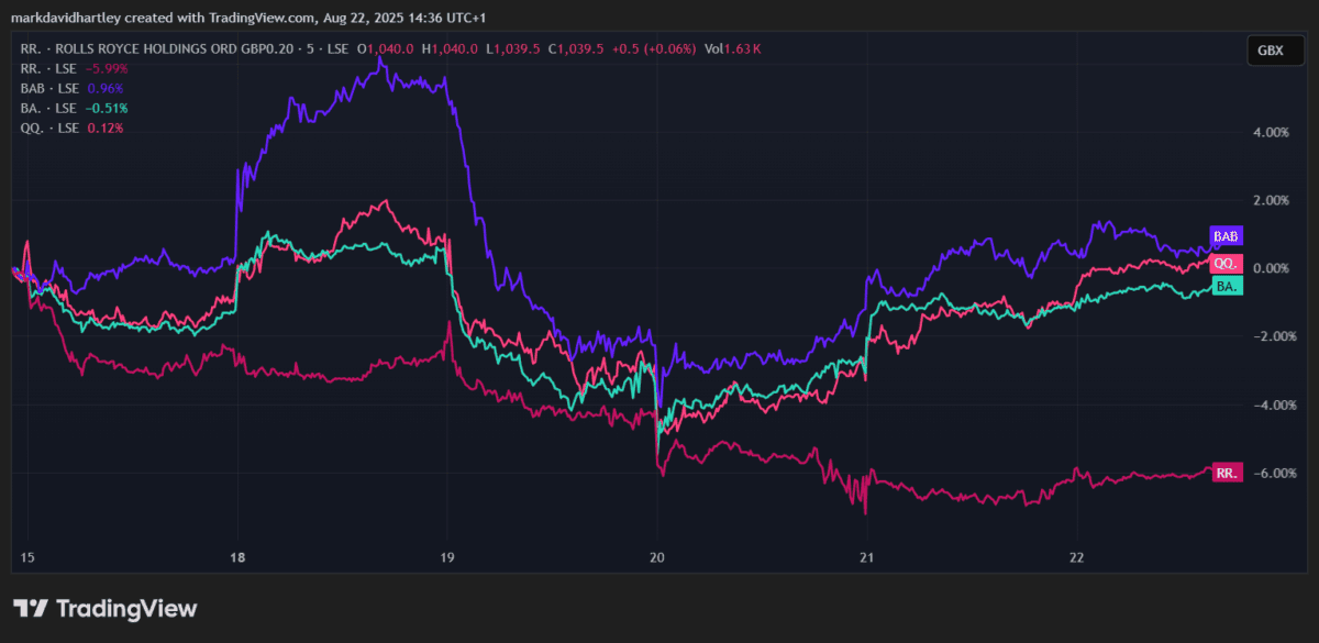 Rolls-Royce shares vs rivals