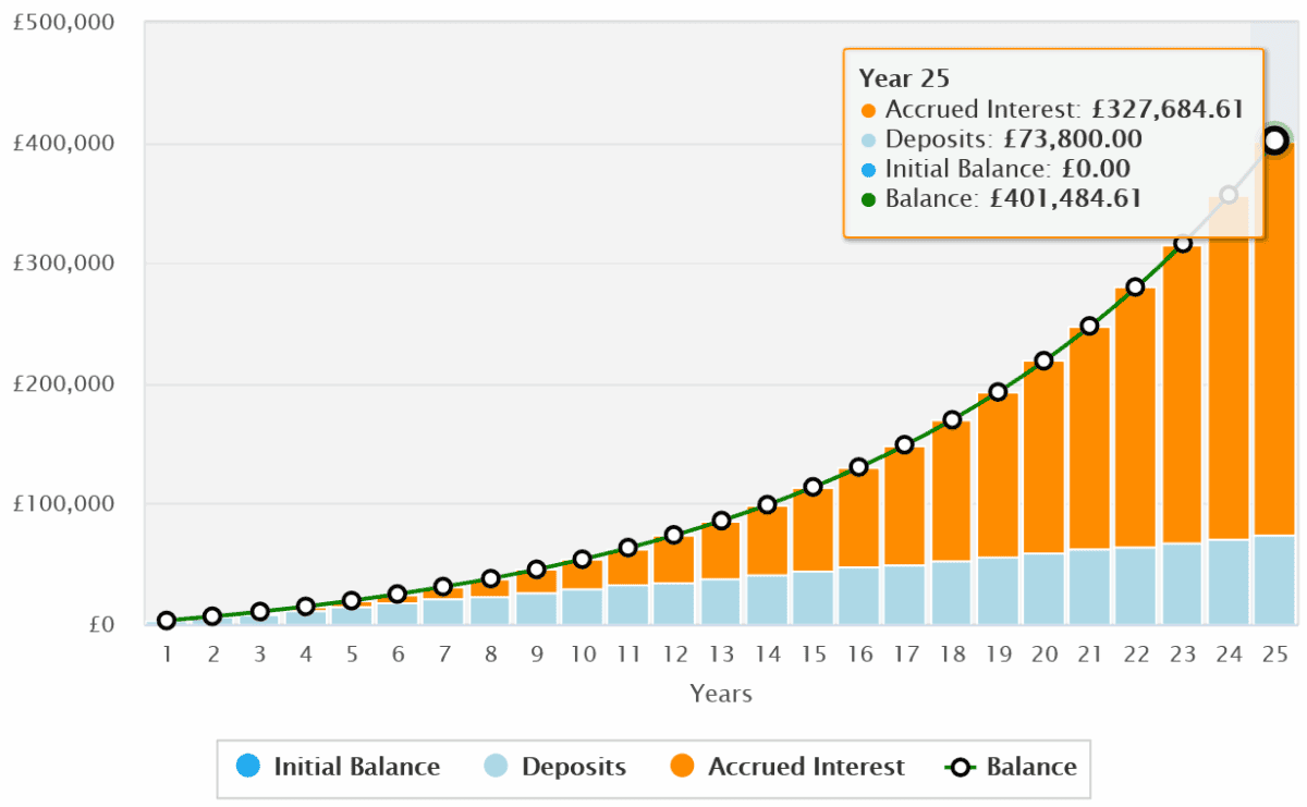 Turning Â£246 a month in a SIPP into a Â£400k portfolio