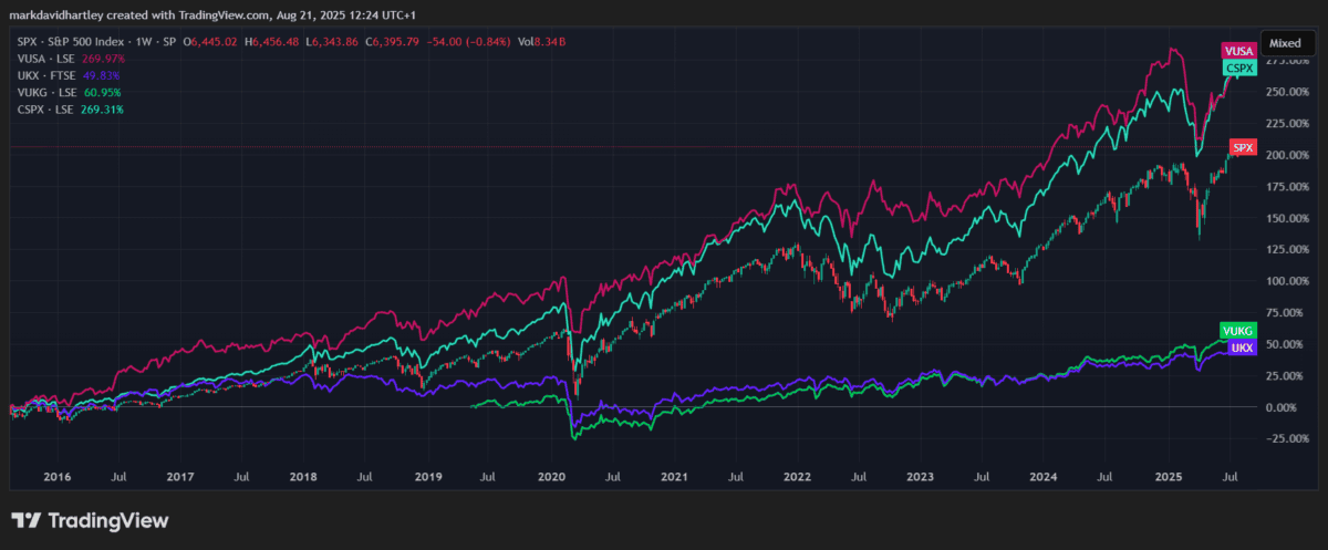 S&P 500 tracker funds