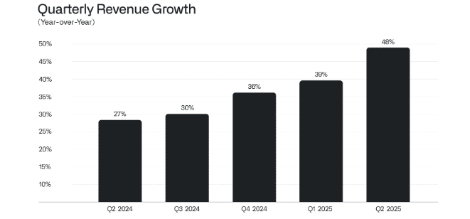 An image showing how fast Palantir's revenue has been growing quarter over quarter.