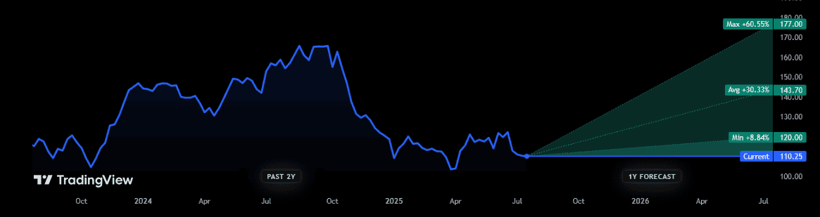 Price forecasts for Taylor Wimpey shares