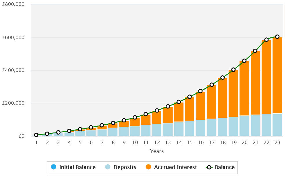 Possible returns from a Stocks and Shares ISA
