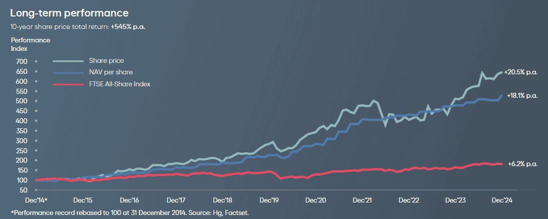 HG Capital Trust could help investors build a large passive income