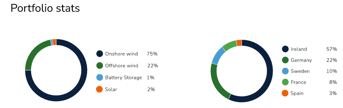 Portfolio of dividend stock Greencoat Renewables
