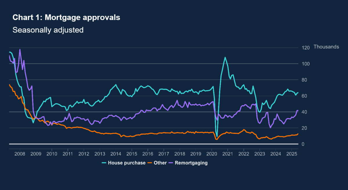 Mortgage approvals data is a good sign for FTSE 100 housebuilders