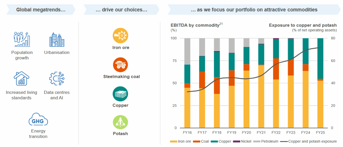 BHP shares details on its reshaped portfolio