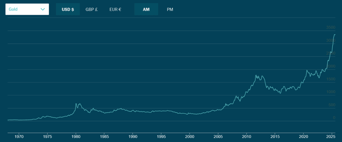 The rising gold price has driven mining stocks sharply higher