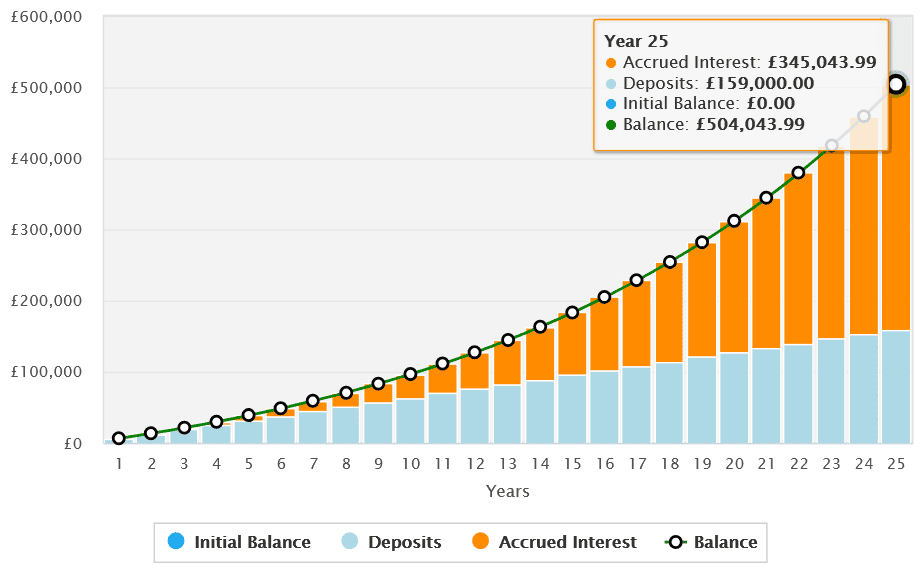 Targeting a large Stocks and Shares ISA for retirement