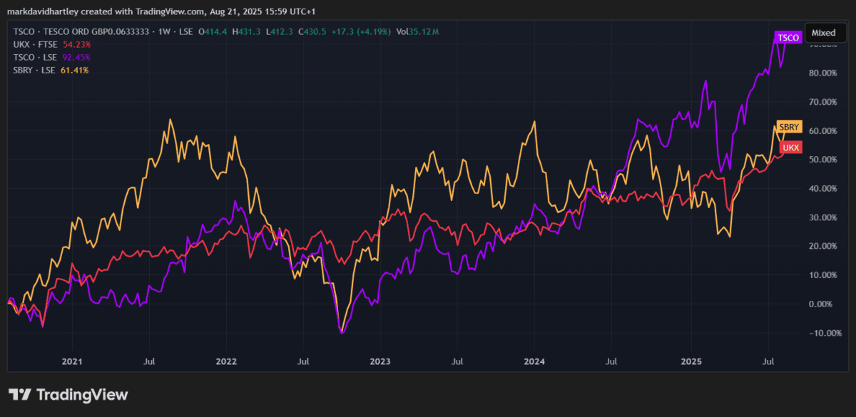 Tesco shares five year performance