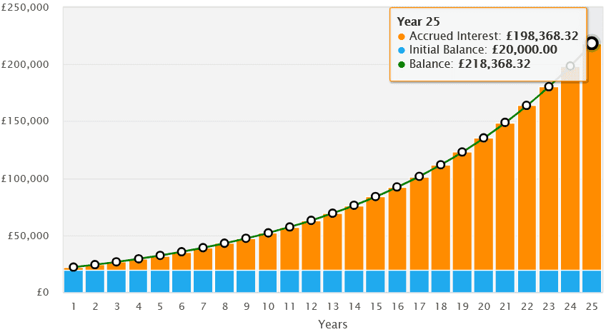 Growing a portfolio over time to target a second income
