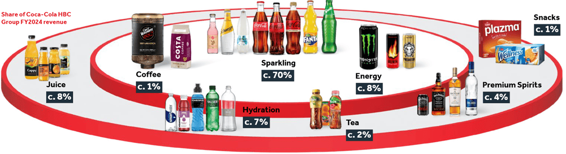 Market-leading labels have made Coca-Cola HBC one of the FTSE 100's best dividend shares