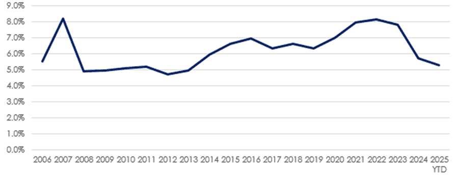 Latest London outmigration statistics bode well for FTSE 100 builder Berkeley Group
