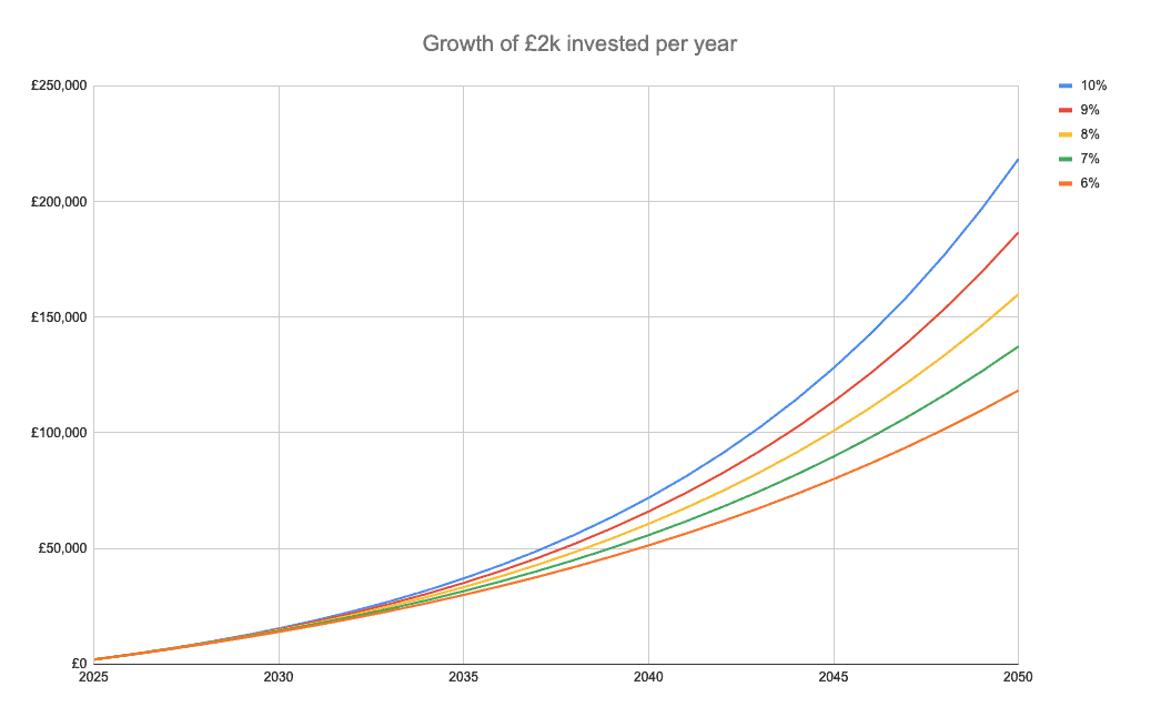 Stocks and Shares ISA calculations