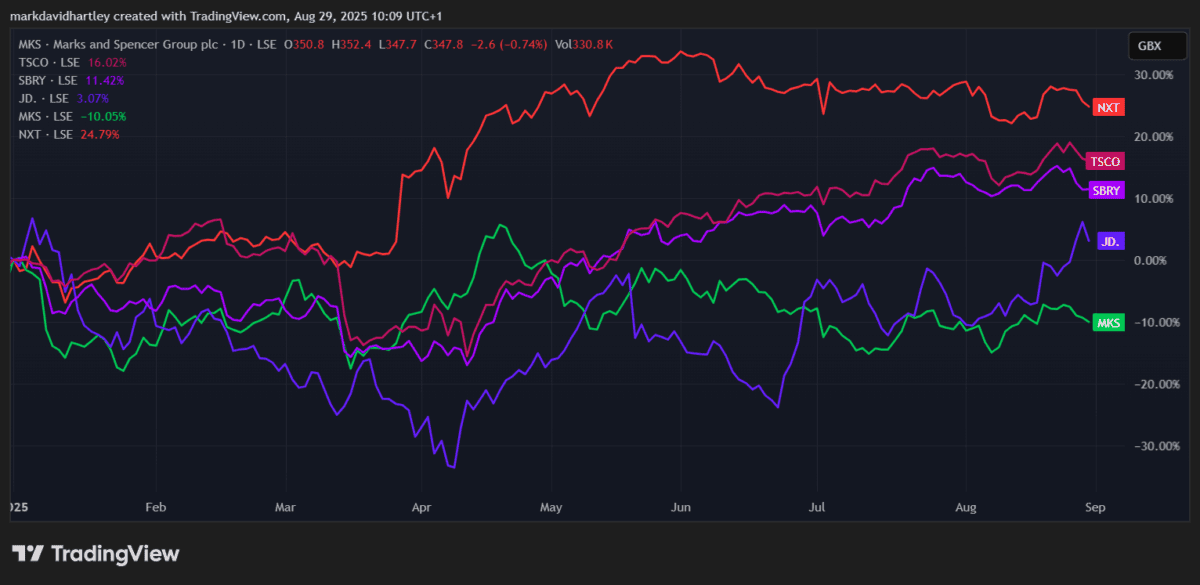 Marks and Spencers shares vs rivals