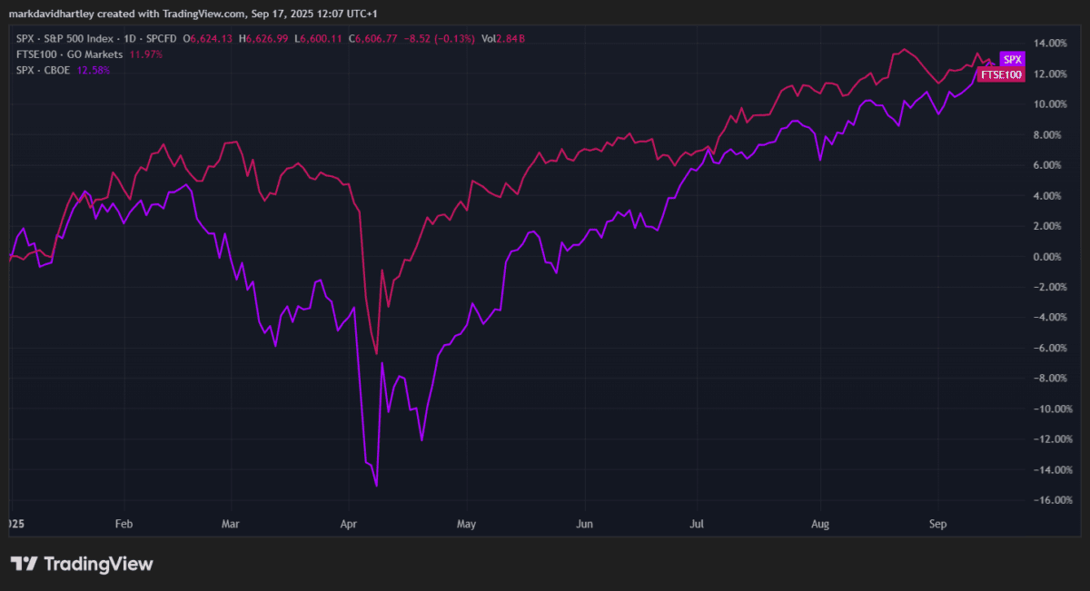 S&P 500 vs FTSE 100