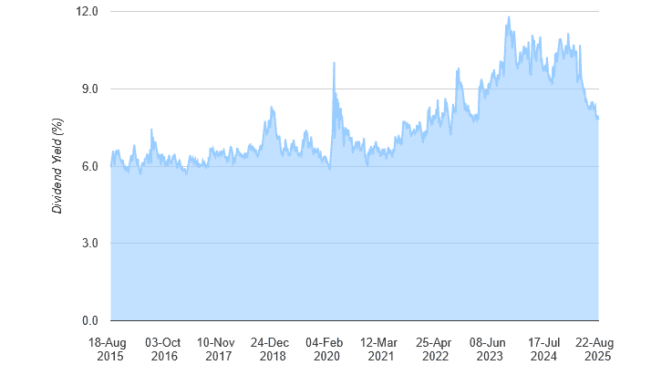 Phoenix has been a lucrative passive income share for years