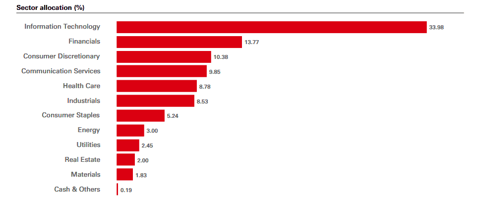 Make-up of the HSBC S&P 500 ETF