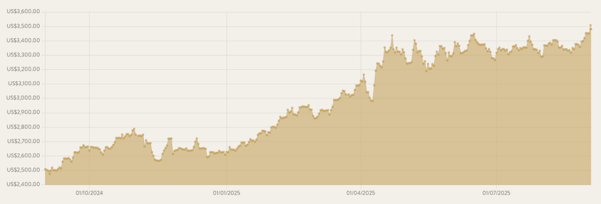 Surging gold prices have pulled precious metals stocks and ETFs higher