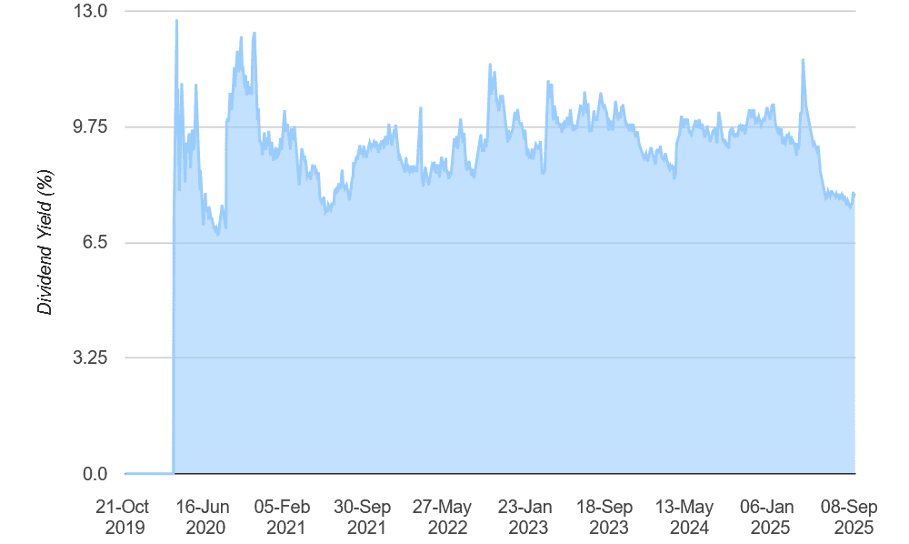 M&G dividend yields have long beaten the average on FTSE 100 shares