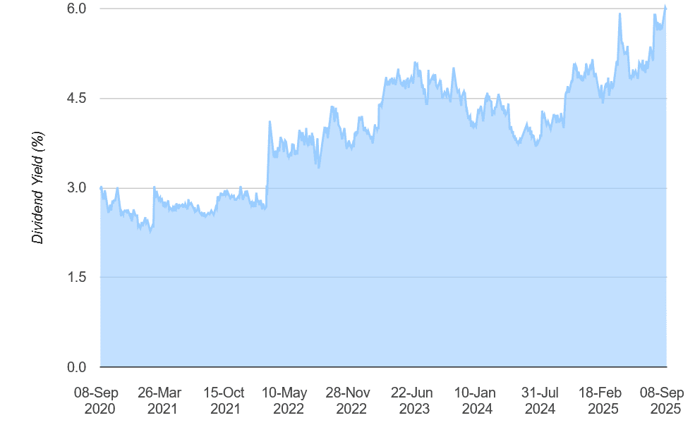 Mondi's dividend yield is one of the highest on the FTSE 100